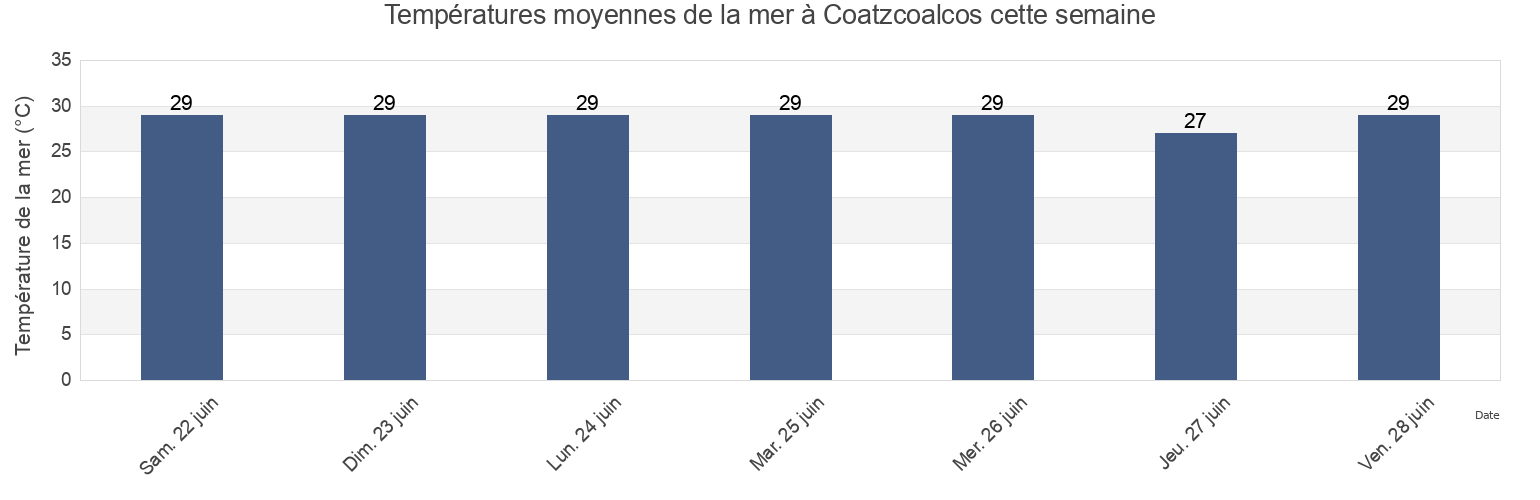 Températures moyennes de la mer à Coatzcoalcos, Coatzacoalcos, Veracruz, Mexico cette semaine