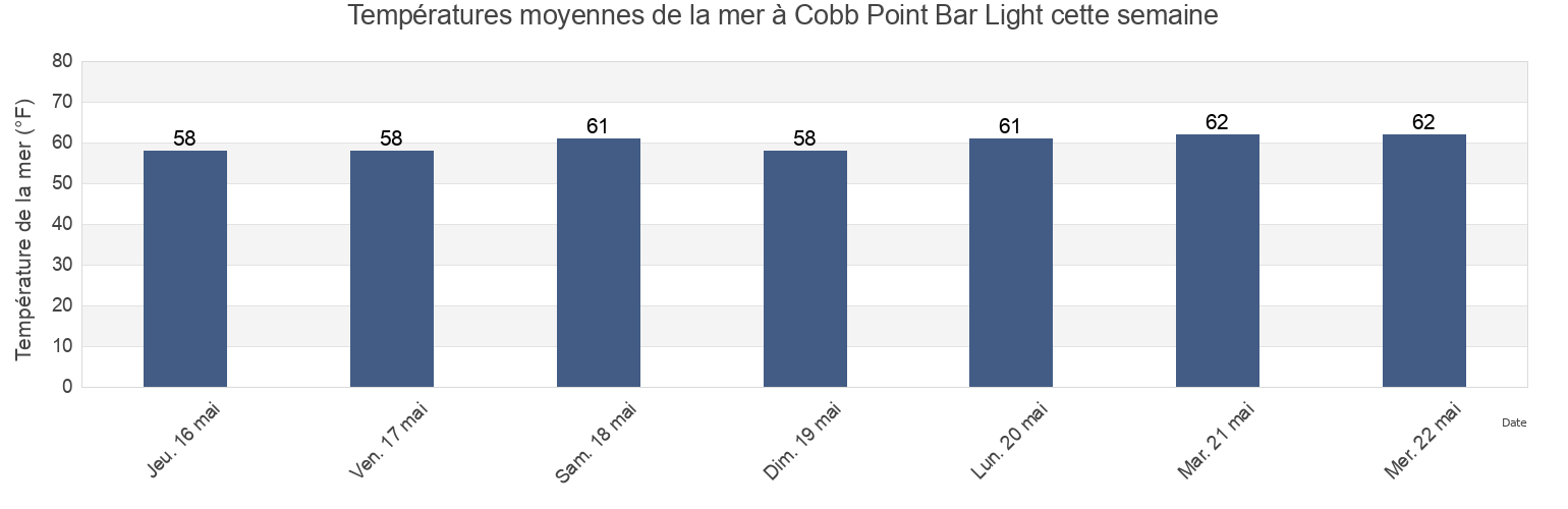 Températures moyennes de la mer à Cobb Point Bar Light, Westmoreland County, Virginia, United States cette semaine