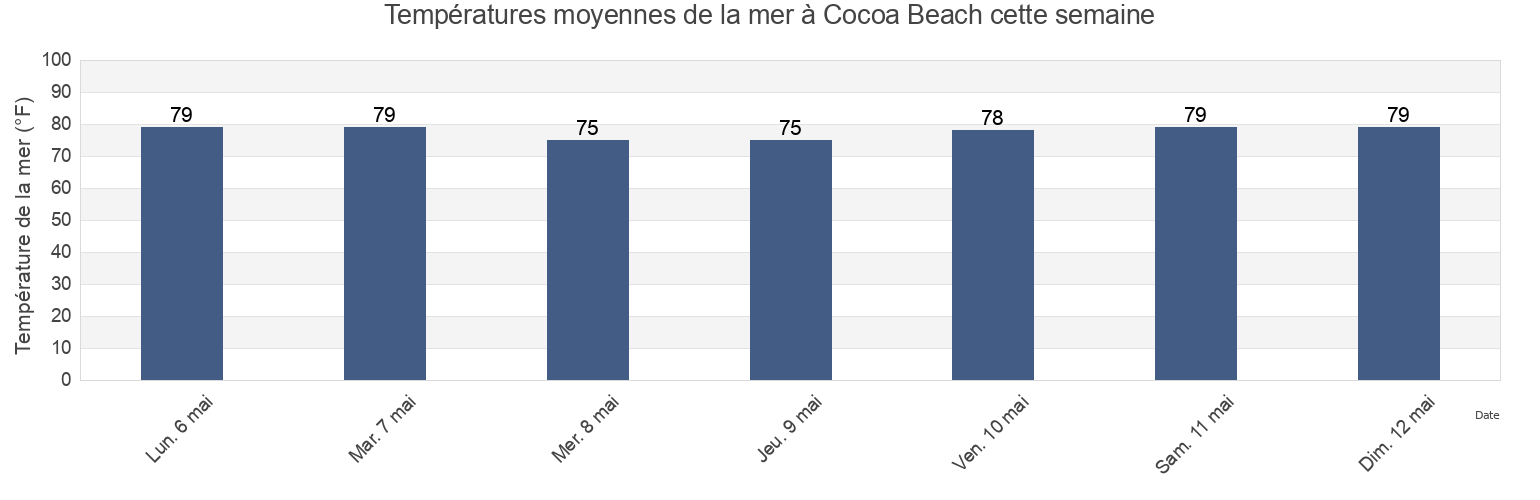 Températures moyennes de la mer à Cocoa Beach, Brevard County, Florida, United States cette semaine