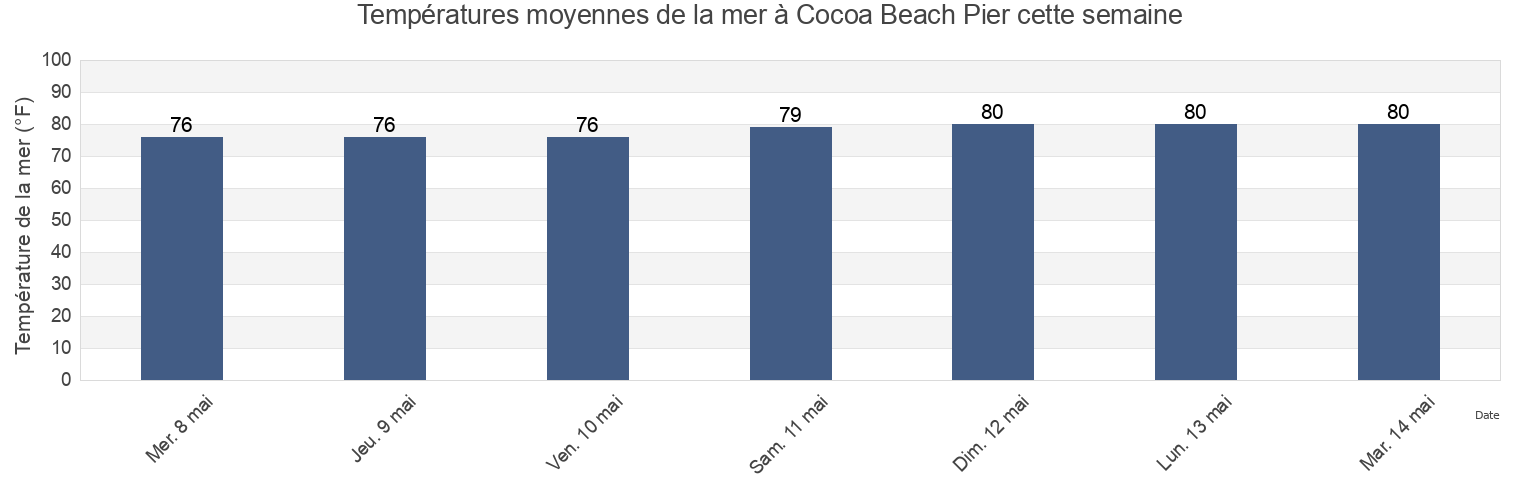 Températures moyennes de la mer à Cocoa Beach Pier, Brevard County, Florida, United States cette semaine