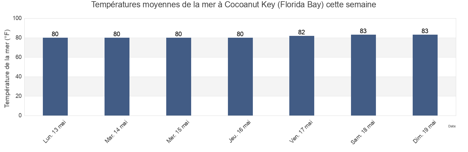 Températures moyennes de la mer à Cocoanut Key (Florida Bay), Monroe County, Florida, United States cette semaine