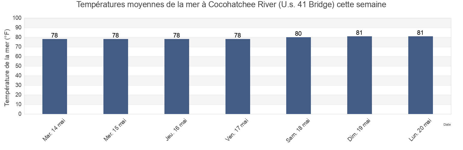 Températures moyennes de la mer à Cocohatchee River (U.s. 41 Bridge), Collier County, Florida, United States cette semaine