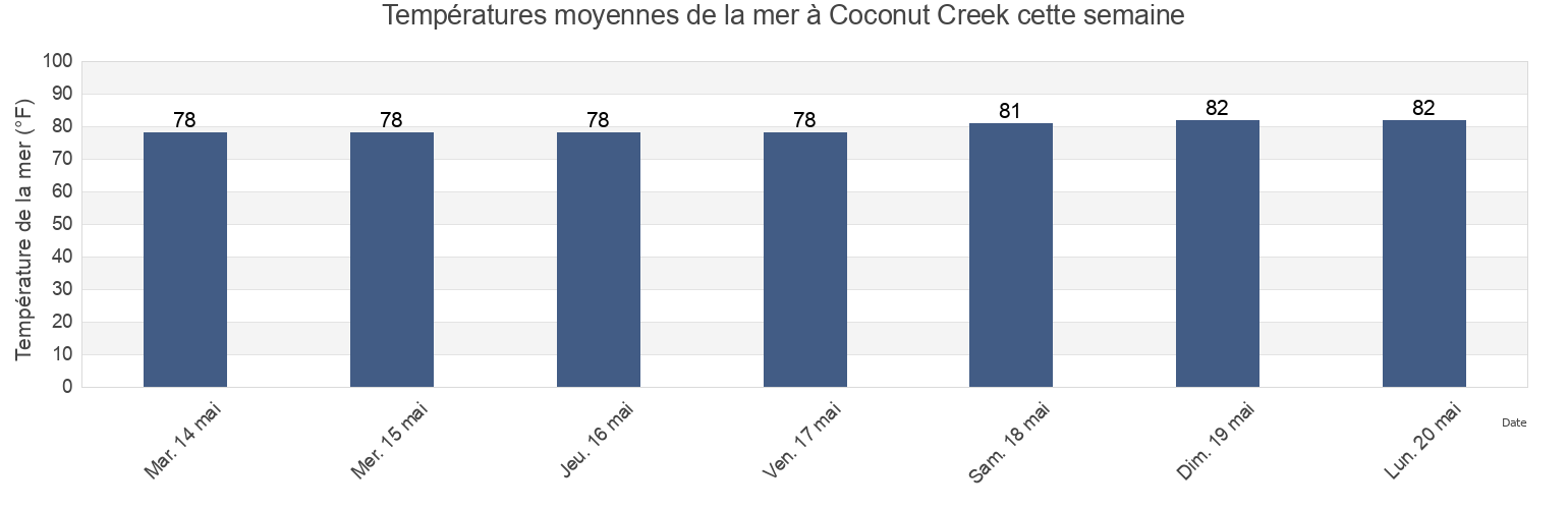 Températures moyennes de la mer à Coconut Creek, Broward County, Florida, United States cette semaine