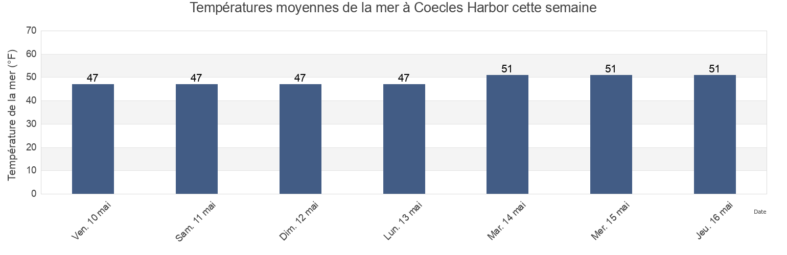 Températures moyennes de la mer à Coecles Harbor, Suffolk County, New York, United States cette semaine