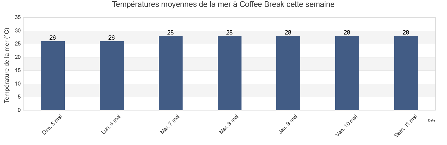 Températures moyennes de la mer à Coffee Break, San Pedro de Macorís, San Pedro de Macorís, Dominican Republic cette semaine