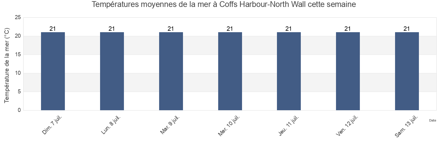 Températures moyennes de la mer à Coffs Harbour-North Wall, Coffs Harbour, New South Wales, Australia cette semaine