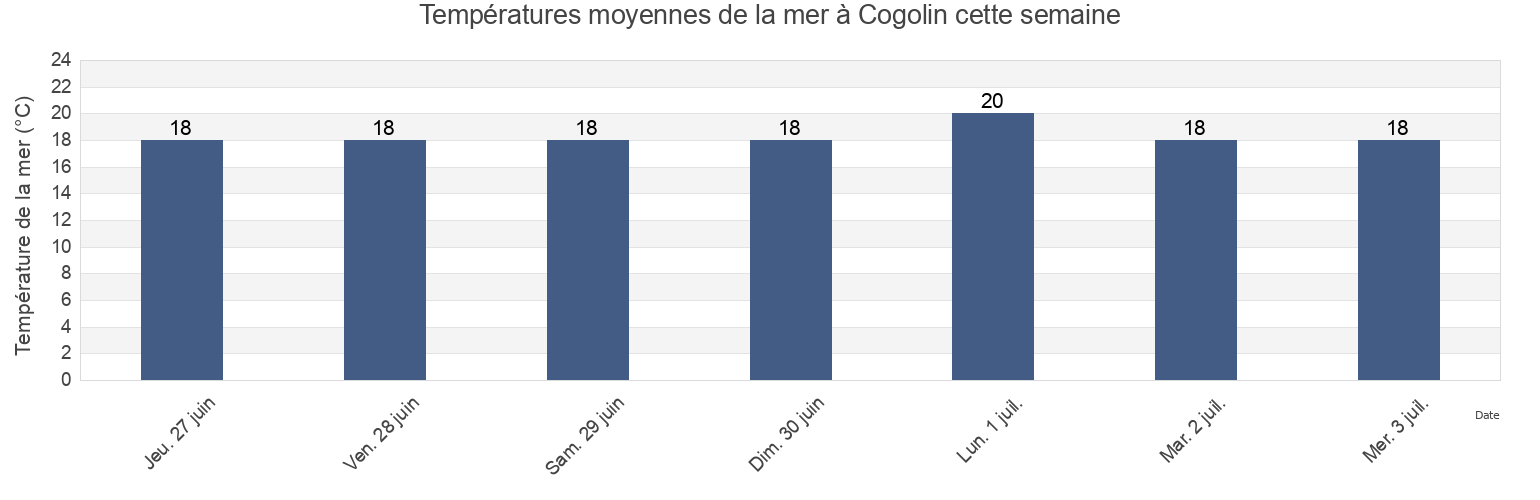 Températures moyennes de la mer à Cogolin, Var, Provence-Alpes-Côte d'Azur, France cette semaine
