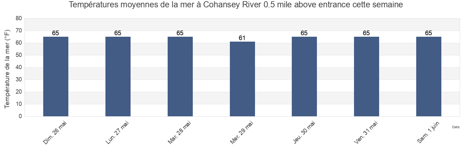 Températures moyennes de la mer à Cohansey River 0.5 mile above entrance, Kent County, Delaware, United States cette semaine