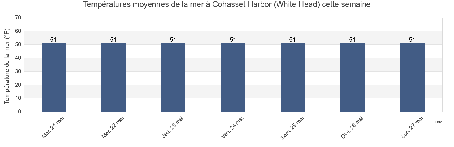 Températures moyennes de la mer à Cohasset Harbor (White Head), Suffolk County, Massachusetts, United States cette semaine