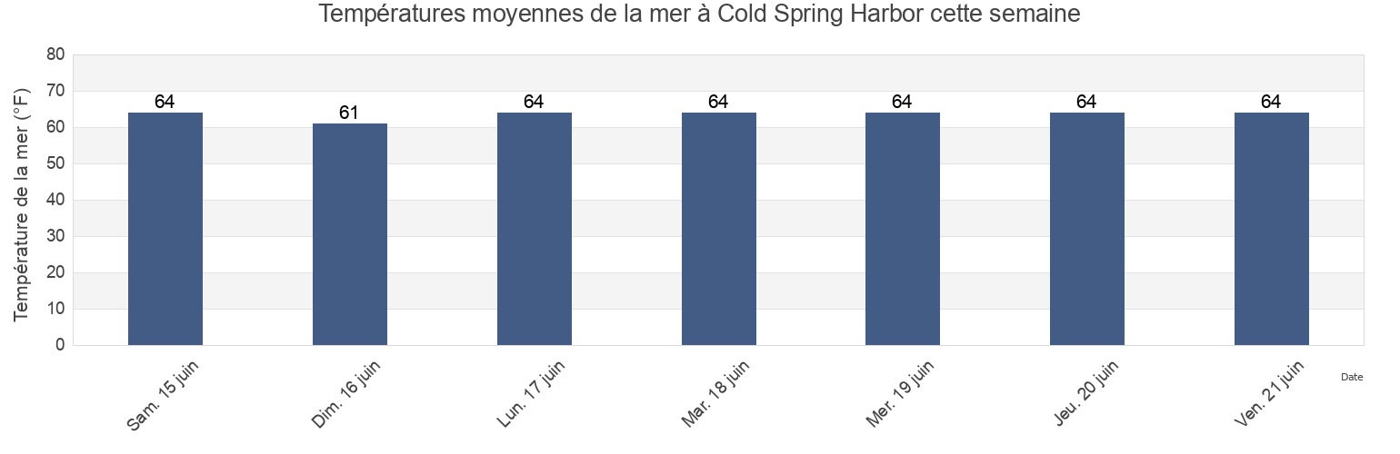 Températures moyennes de la mer à Cold Spring Harbor, Suffolk County, New York, United States cette semaine