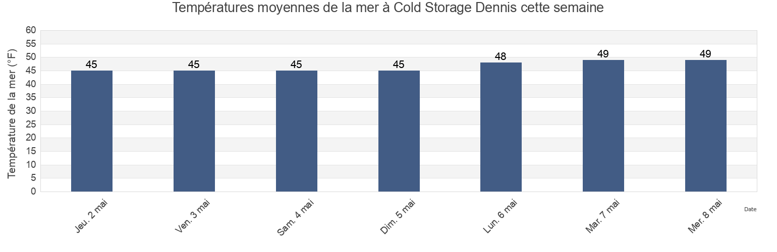 Températures moyennes de la mer à Cold Storage Dennis, Barnstable County, Massachusetts, United States cette semaine