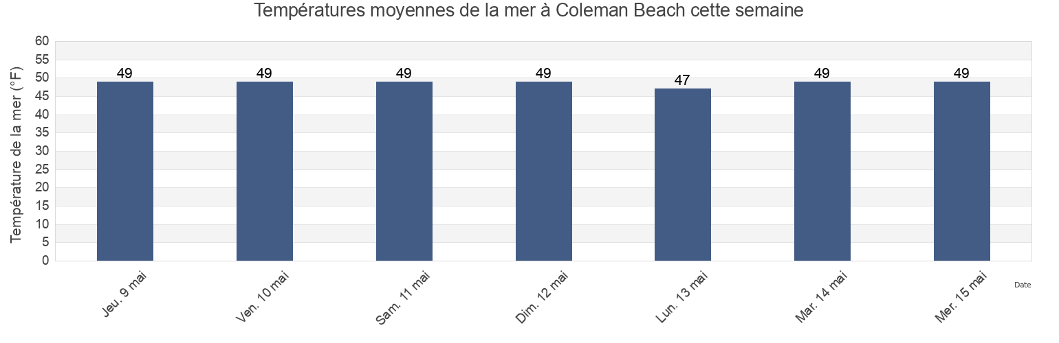 Températures moyennes de la mer à Coleman Beach, Sonoma County, California, United States cette semaine