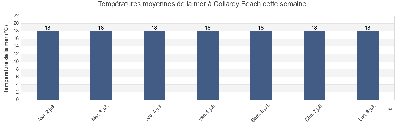 Températures moyennes de la mer à Collaroy Beach, Northern Beaches, New South Wales, Australia cette semaine