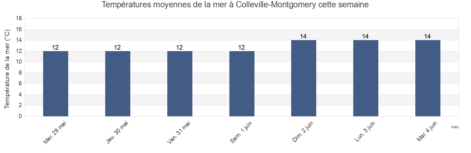 Températures moyennes de la mer à Colleville-Montgomery, Calvados, Normandy, France cette semaine