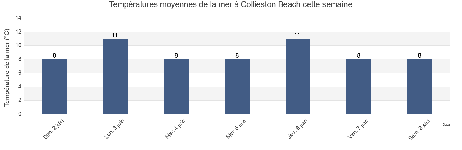 Températures moyennes de la mer à Collieston Beach, Aberdeen City, Scotland, United Kingdom cette semaine