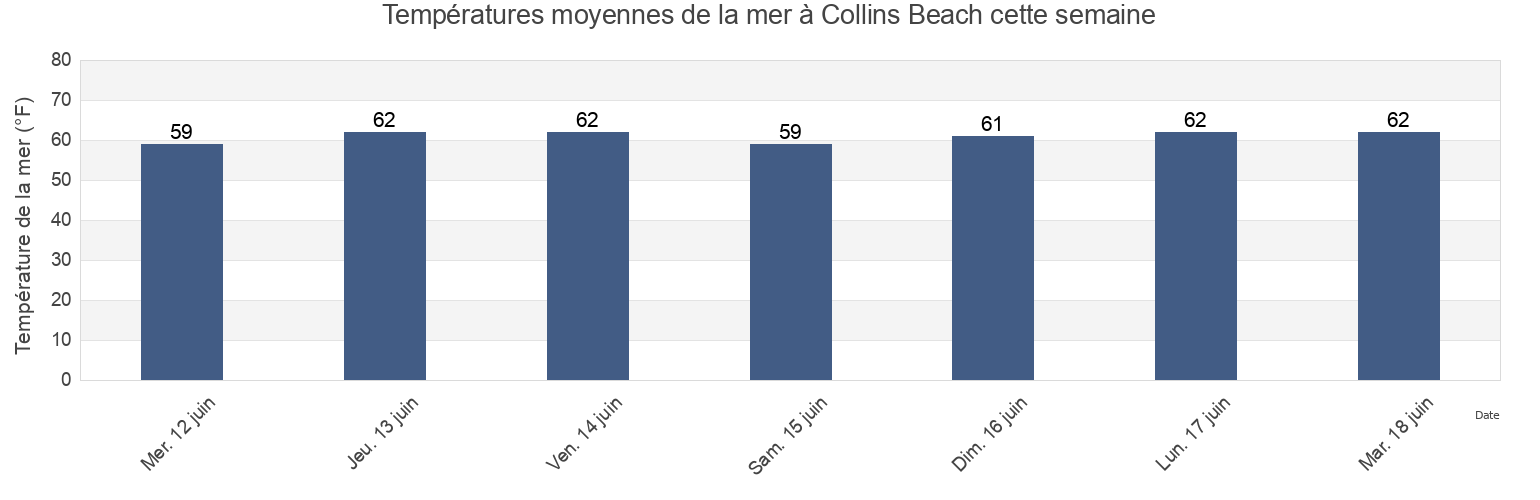 Températures moyennes de la mer à Collins Beach, Newport County, Rhode Island, United States cette semaine