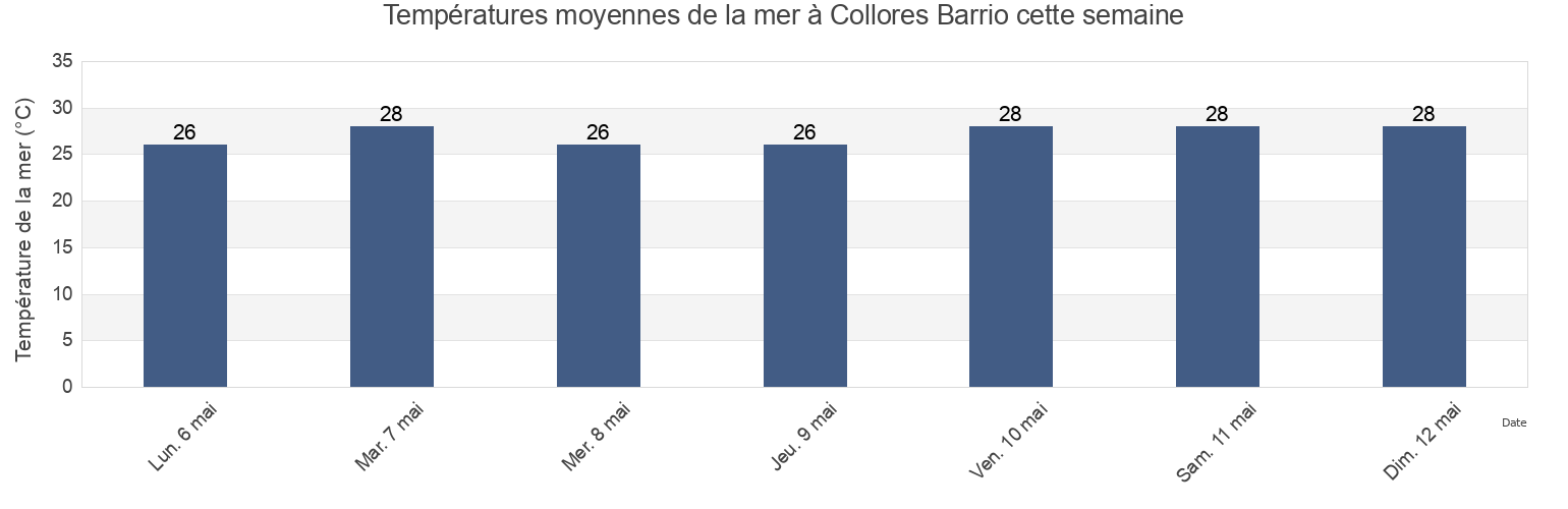 Températures moyennes de la mer à Collores Barrio, Humacao, Puerto Rico cette semaine