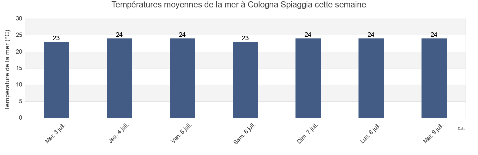 Températures moyennes de la mer à Cologna Spiaggia, Provincia di Teramo, Abruzzo, Italy cette semaine