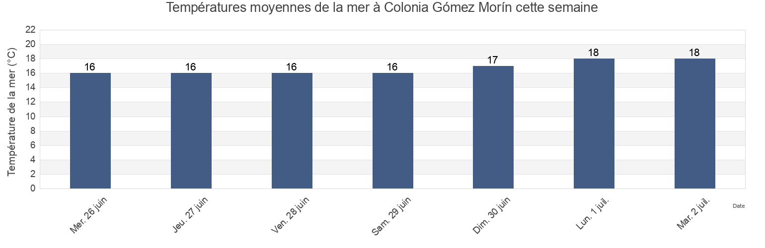 Températures moyennes de la mer à Colonia Gómez Morín, Ensenada, Baja California, Mexico cette semaine