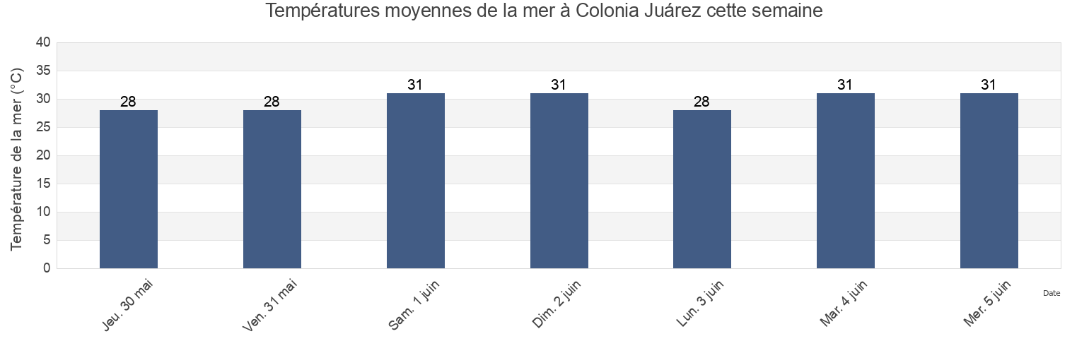 Températures moyennes de la mer à Colonia Juárez, San Mateo del Mar, Oaxaca, Mexico cette semaine