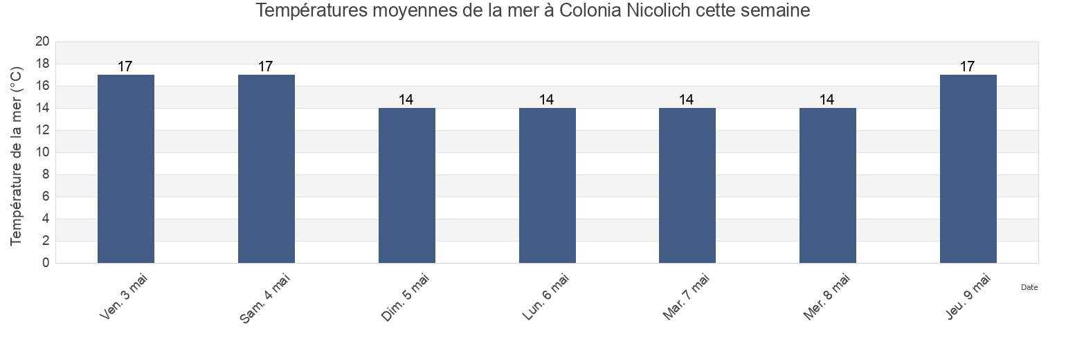 Températures moyennes de la mer à Colonia Nicolich, Nicolich, Canelones, Uruguay cette semaine
