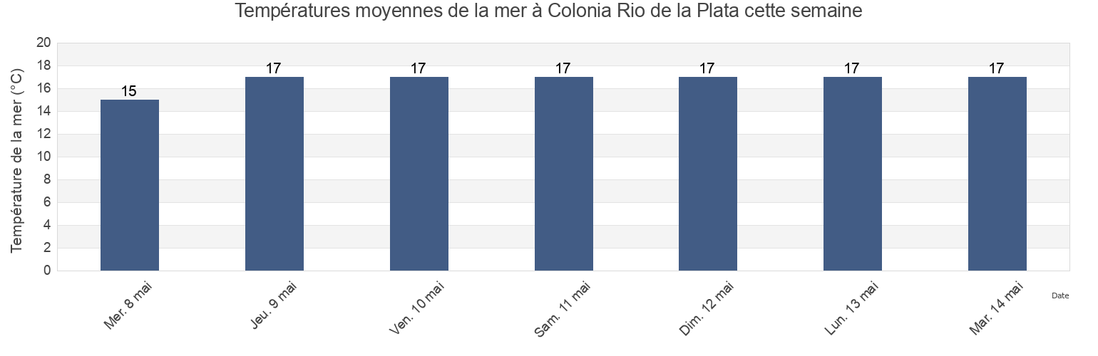 Températures moyennes de la mer à Colonia Rio de la Plata, Partido de Ensenada, Buenos Aires, Argentina cette semaine