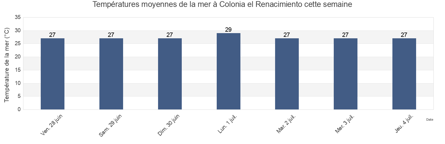 Températures moyennes de la mer à Colonia el Renacimiento, Veracruz, Veracruz, Mexico cette semaine
