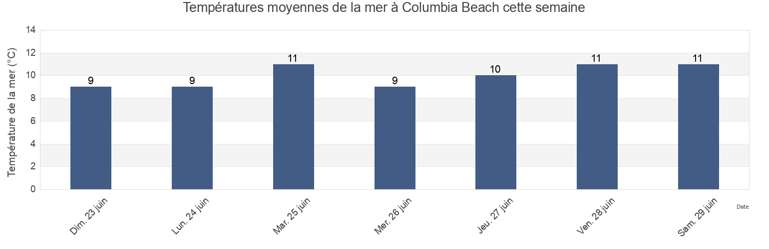Températures moyennes de la mer à Columbia Beach, British Columbia, Canada cette semaine