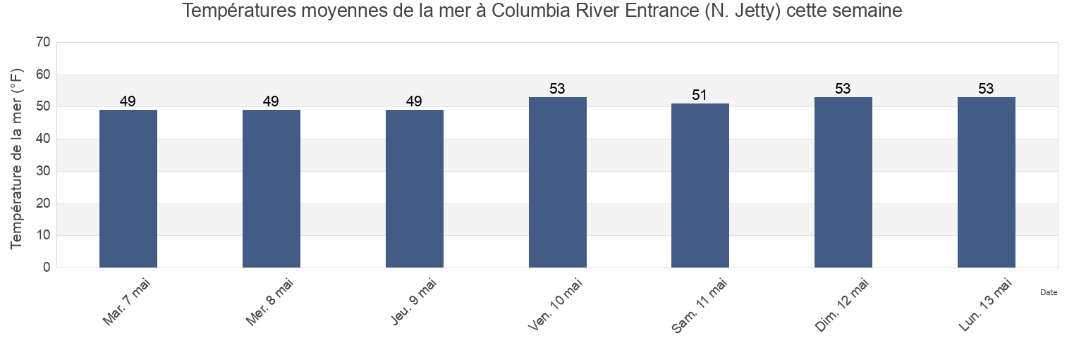 Températures moyennes de la mer à Columbia River Entrance (N. Jetty), Pacific County, Washington, United States cette semaine