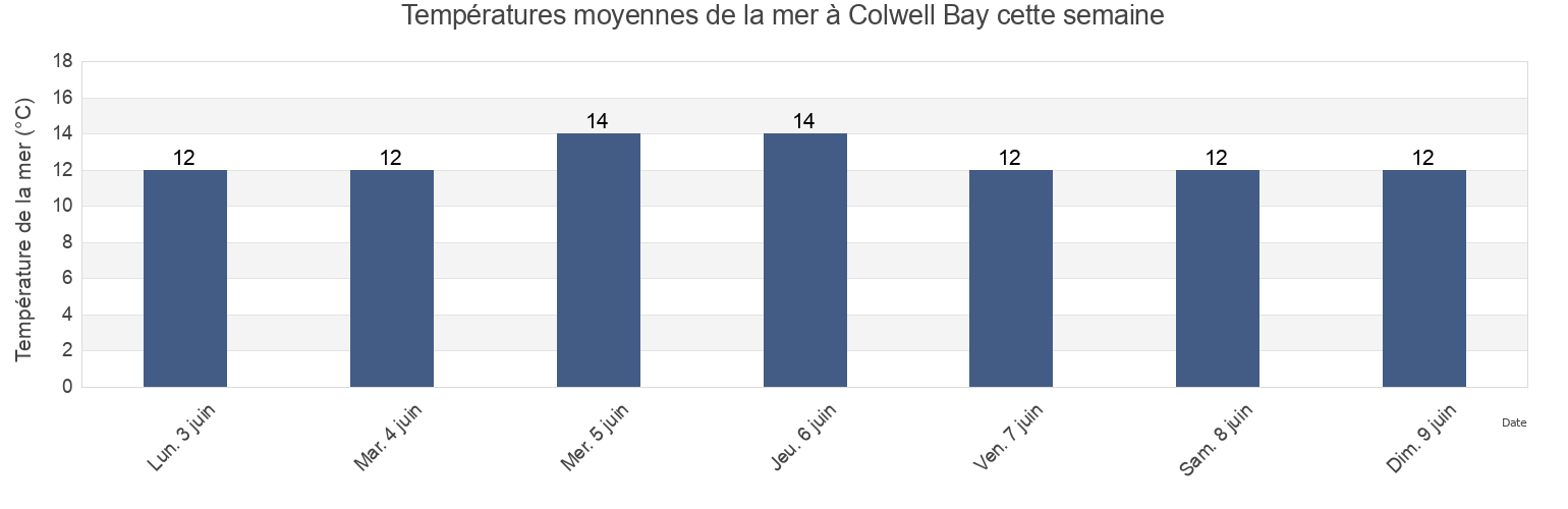 Températures moyennes de la mer à Colwell Bay, England, United Kingdom cette semaine