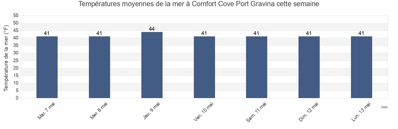 Températures moyennes de la mer à Comfort Cove Port Gravina, Valdez-Cordova Census Area, Alaska, United States cette semaine