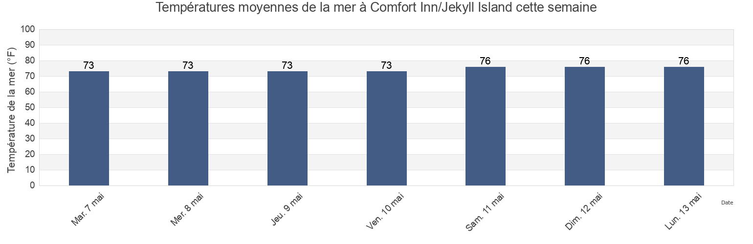 Températures moyennes de la mer à Comfort Inn/Jekyll Island, Camden County, Georgia, United States cette semaine
