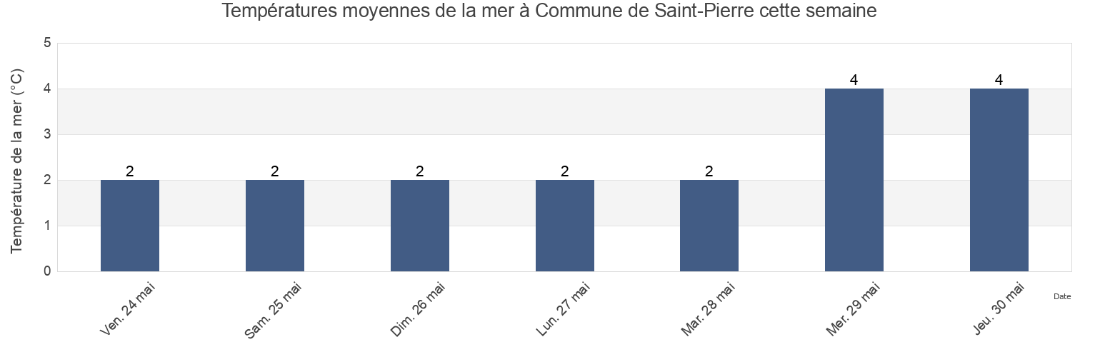 Températures moyennes de la mer à Commune de Saint-Pierre, Saint Pierre and Miquelon cette semaine