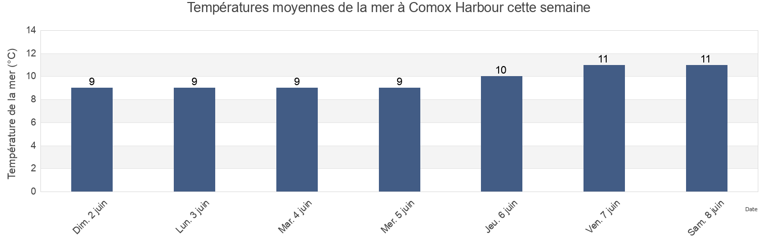 Températures moyennes de la mer à Comox Harbour, Comox Valley Regional District, British Columbia, Canada cette semaine