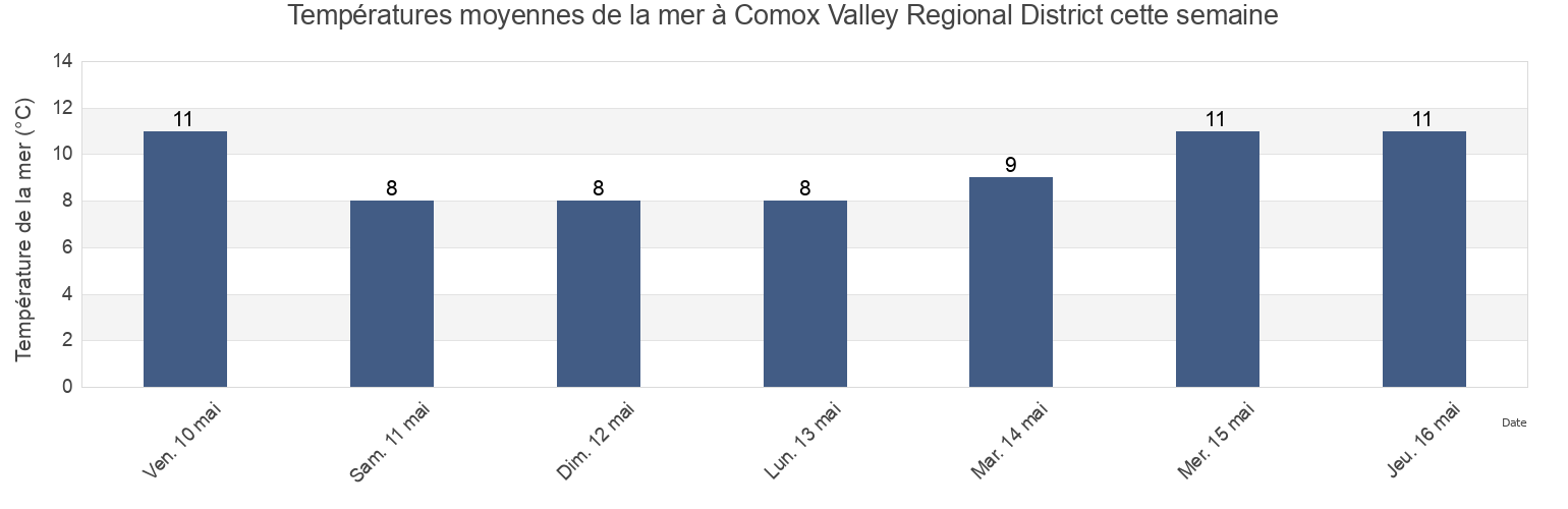 Températures moyennes de la mer à Comox Valley Regional District, British Columbia, Canada cette semaine