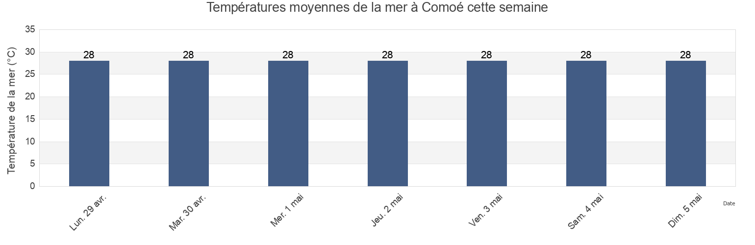 Températures moyennes de la mer à Comoé, Ivory Coast cette semaine