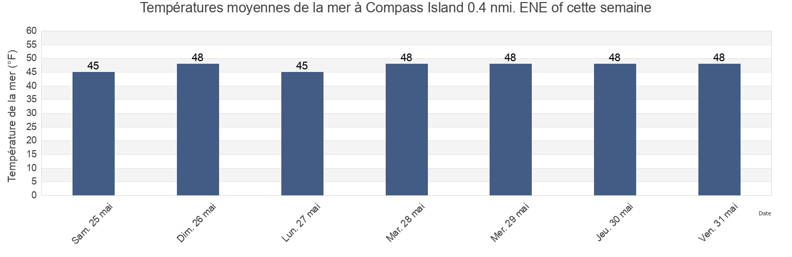 Températures moyennes de la mer à Compass Island 0.4 nmi. ENE of, Knox County, Maine, United States cette semaine