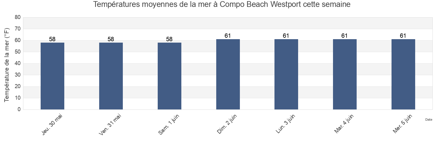 Températures moyennes de la mer à Compo Beach Westport, Fairfield County, Connecticut, United States cette semaine