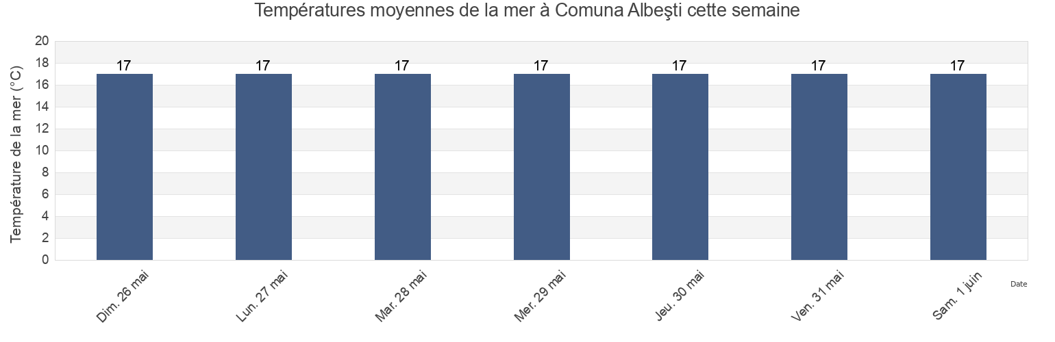 Températures moyennes de la mer à Comuna Albeşti, Constanța, Romania cette semaine