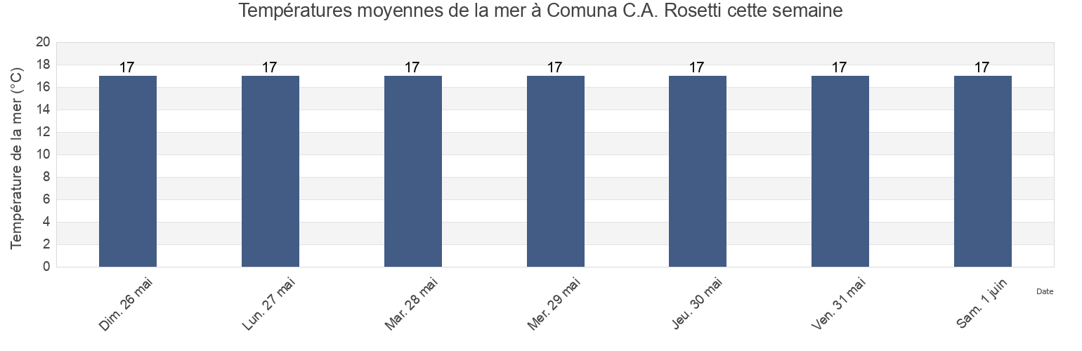 Températures moyennes de la mer à Comuna C.A. Rosetti, Tulcea, Romania cette semaine