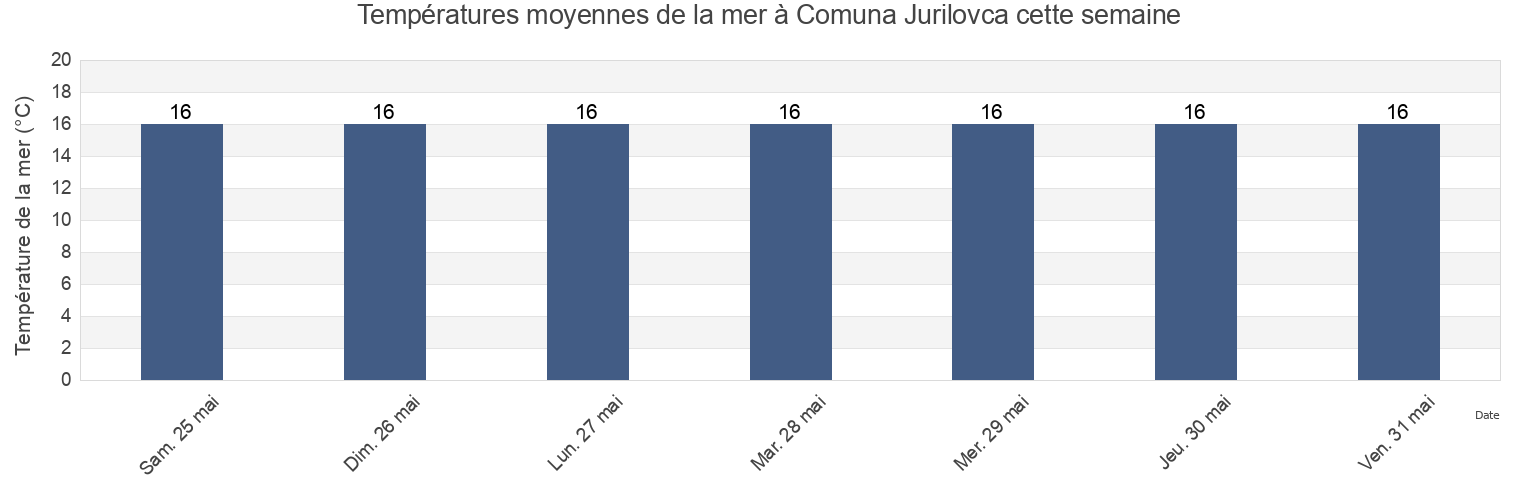 Températures moyennes de la mer à Comuna Jurilovca, Tulcea, Romania cette semaine
