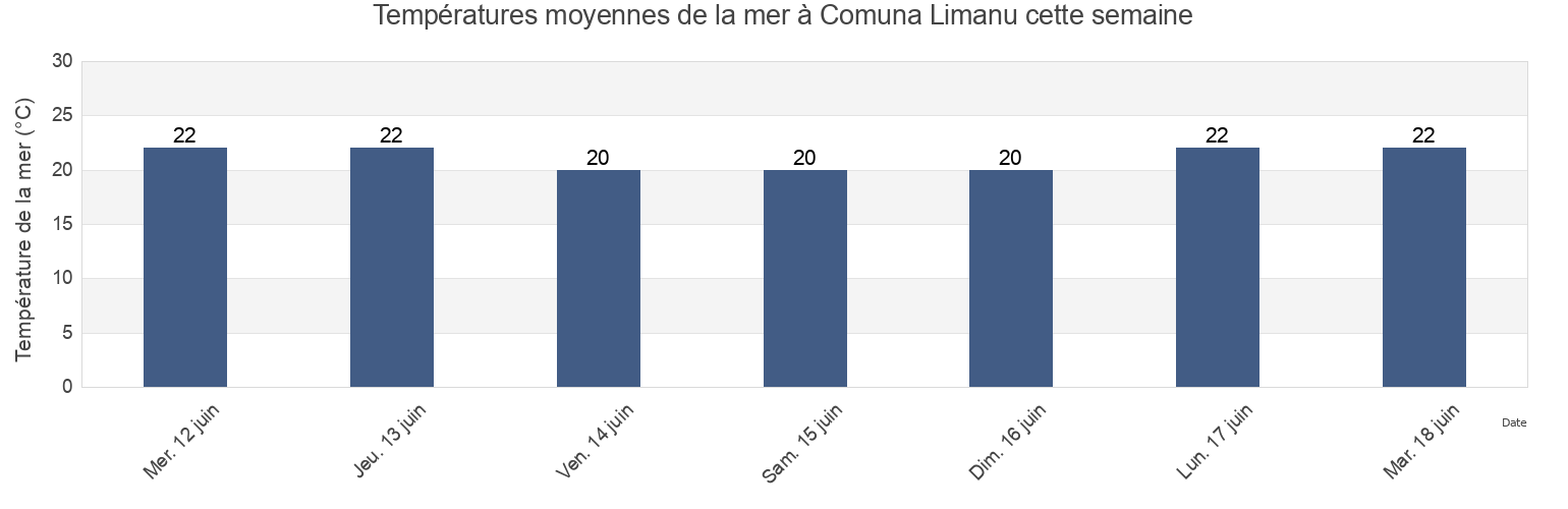 Températures moyennes de la mer à Comuna Limanu, Constanța, Romania cette semaine