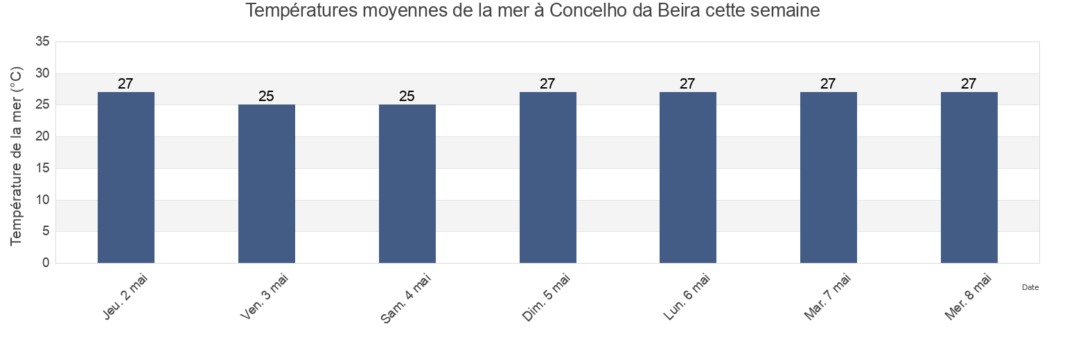 Températures moyennes de la mer à Concelho da Beira, Sofala, Mozambique cette semaine