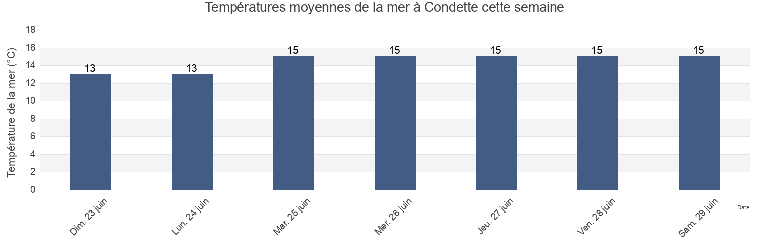 Températures moyennes de la mer à Condette, Pas-de-Calais, Hauts-de-France, France cette semaine