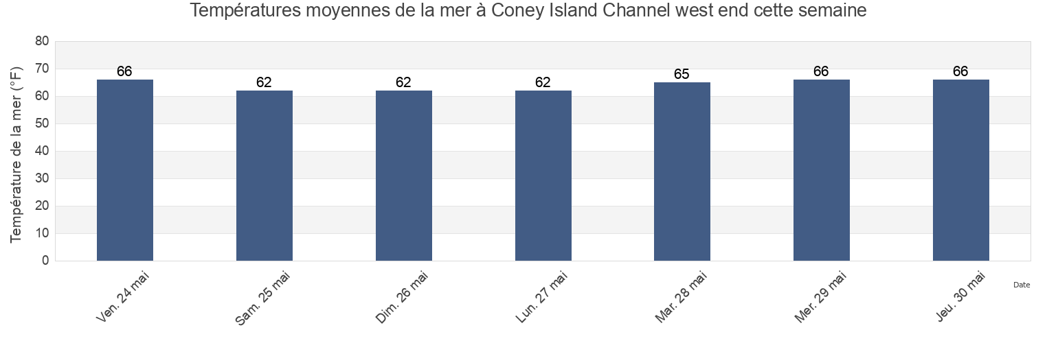 Températures moyennes de la mer à Coney Island Channel west end, Richmond County, New York, United States cette semaine