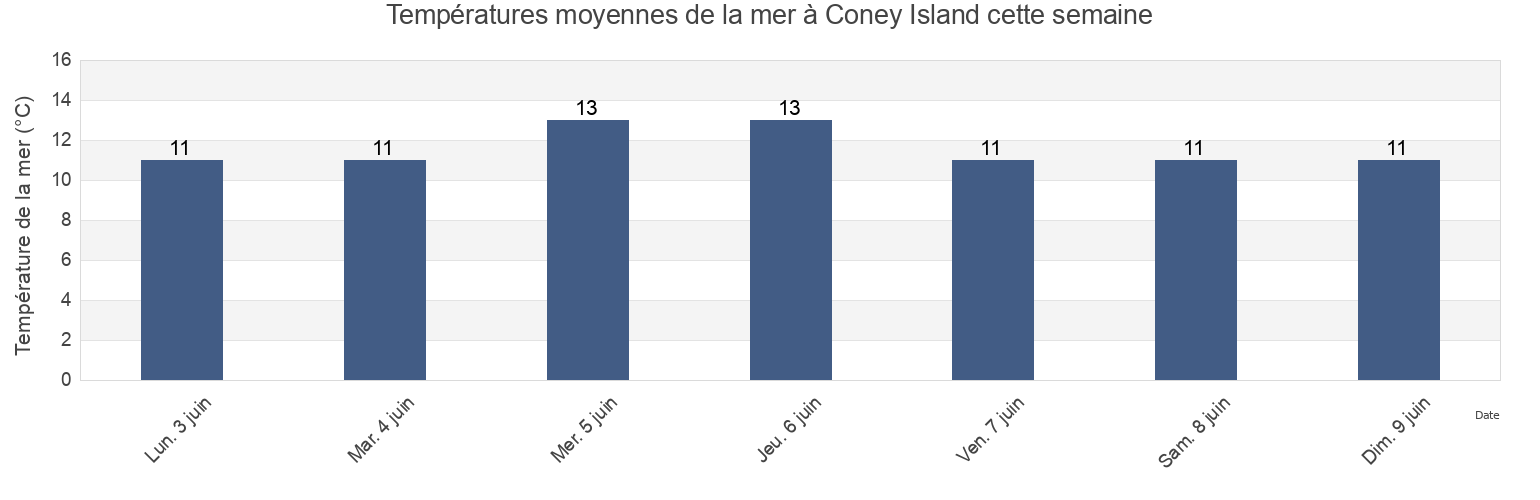 Températures moyennes de la mer à Coney Island, Clare, Munster, Ireland cette semaine