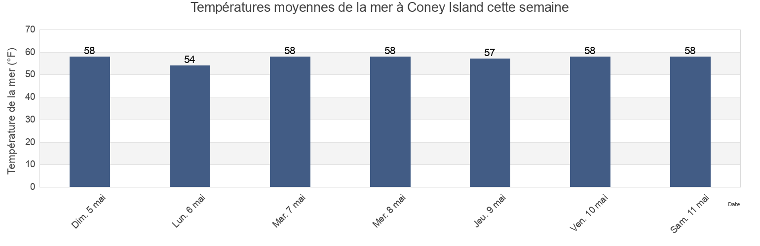 Températures moyennes de la mer à Coney Island, Kings County, New York, United States cette semaine