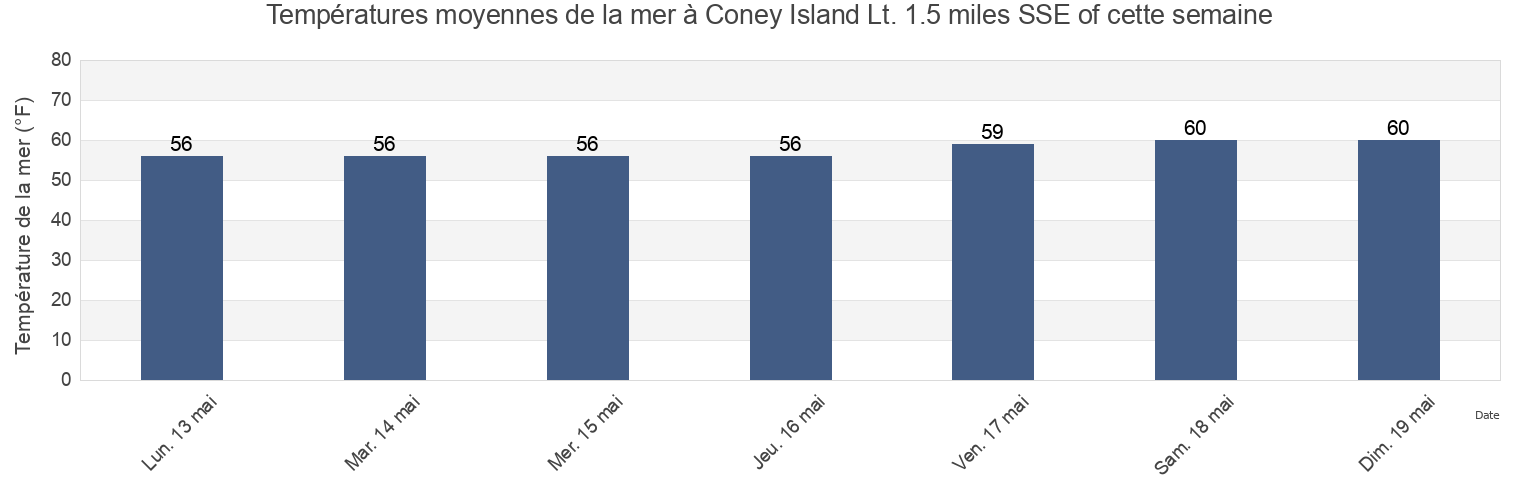 Températures moyennes de la mer à Coney Island Lt. 1.5 miles SSE of, Richmond County, New York, United States cette semaine