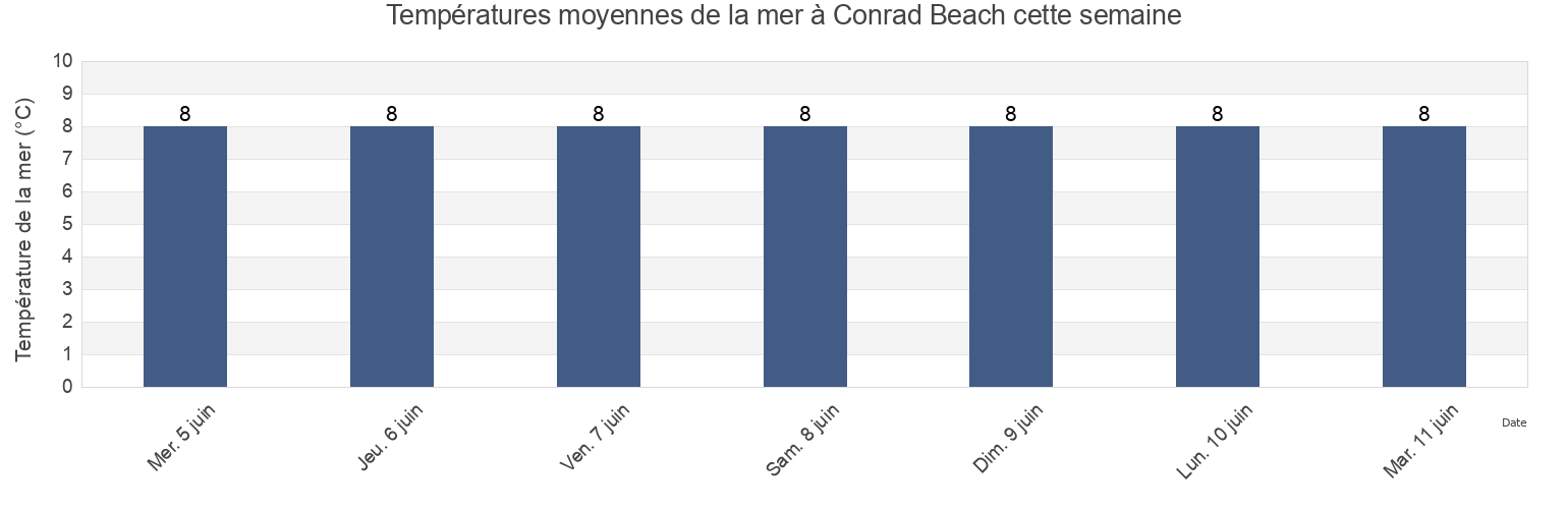 Températures moyennes de la mer à Conrad Beach, Nova Scotia, Canada cette semaine