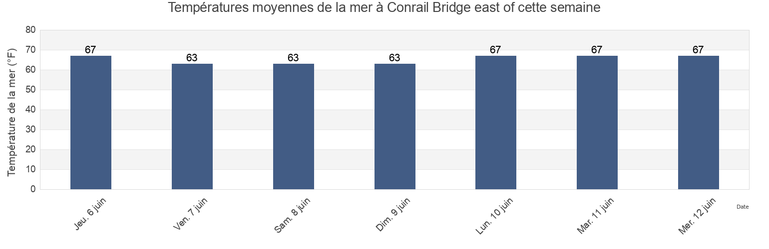 Températures moyennes de la mer à Conrail Bridge east of, New Castle County, Delaware, United States cette semaine